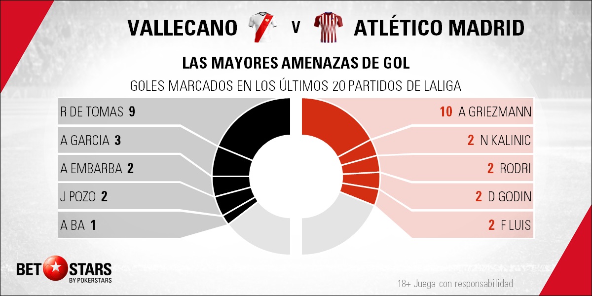 BetStars Rayo Vallecano vs Atletico Madrid 04 Betstars, Rayo Vallecano vs Atlético de Madrid, pronósticos deportivos, fútbol, LaLiga Santander, Rayo Vallecano vs Atlético de Madrid apuestas, Derbi incómodo para el equipo rojiblanco antes de recibir a la Juventus, LaLiga Santander, últimas noticias deportivas, apuestas deportivas pronosticos expertos, noticias de deportes, partidos de hoy, fútbol hoy, partidos de fútbol hoy, los partidos de hoy